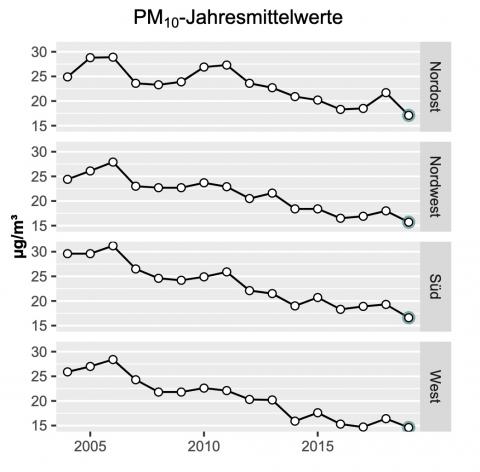 Feinstaubbelastung